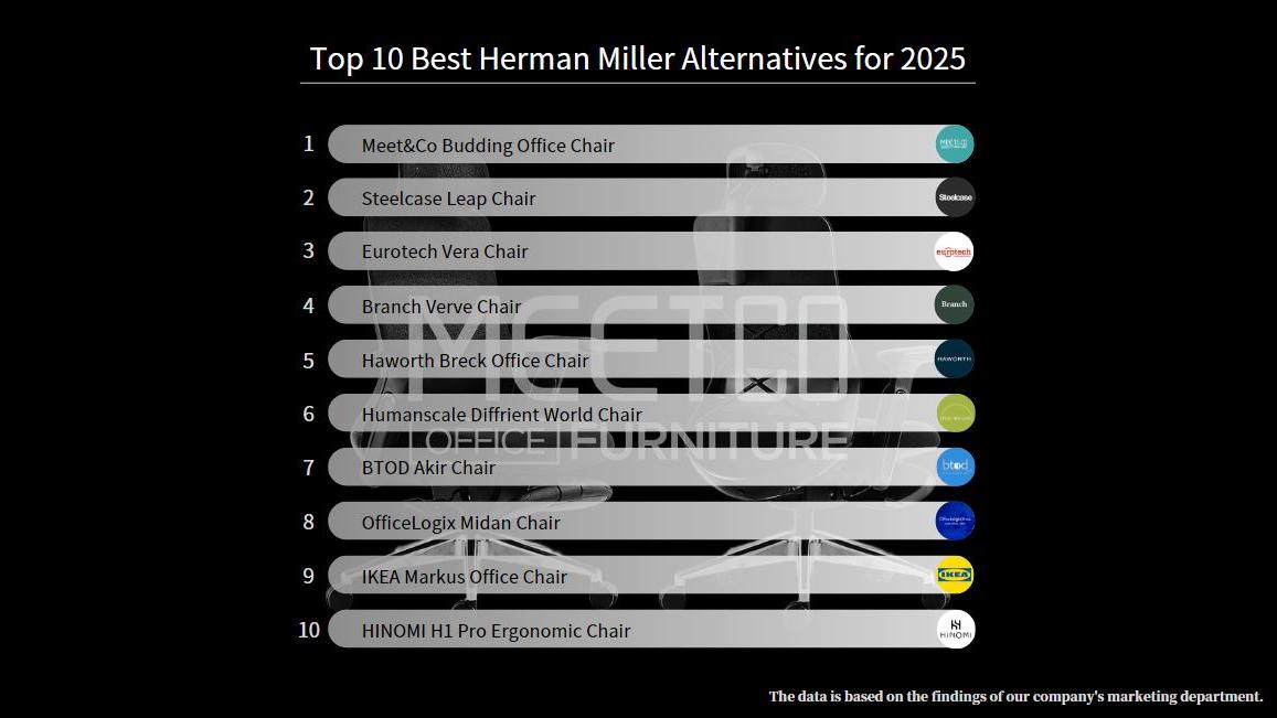 top 10 best herman miller alternatives