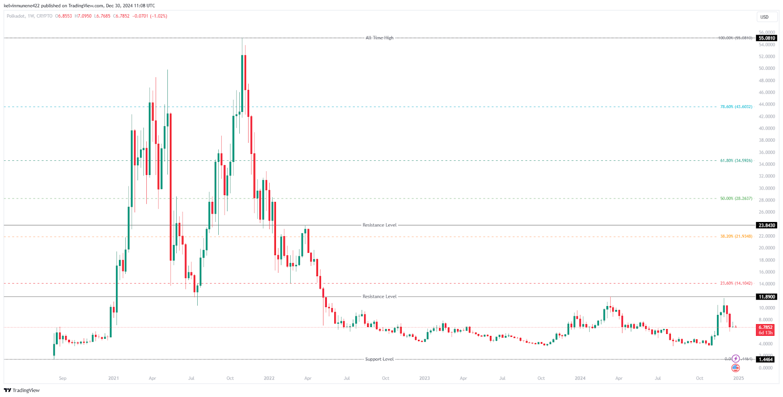 Polkadot (DOT) Price Fib Analysis