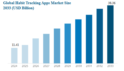 Key Market Takeaways for Gamified Habit Apps