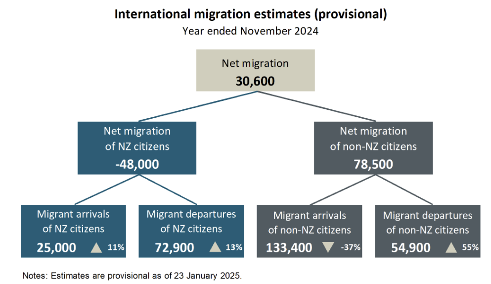 Diagram showcasing international migration estimates provisional