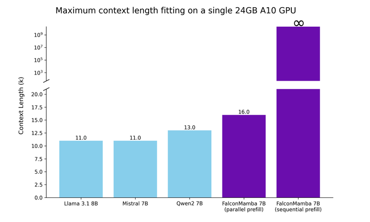 FalconMamba 7B Released: The World’s First Attention-Free AI Model with 5500GT Training Data and 7 Billion Parameters