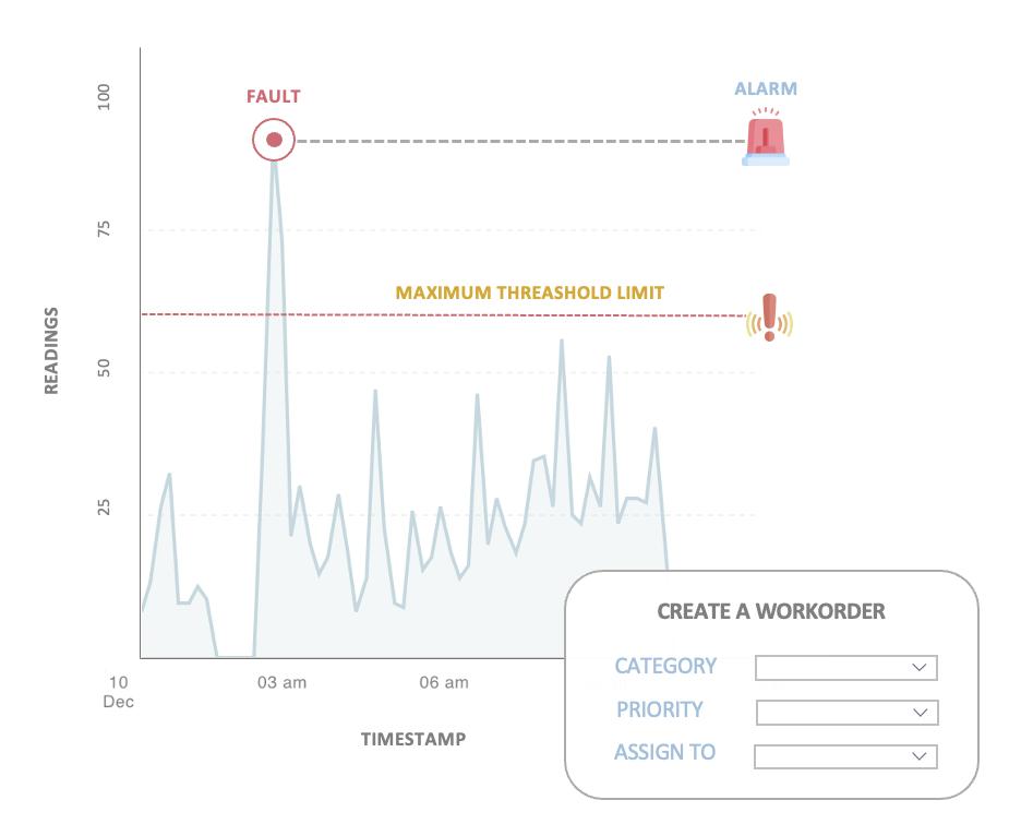 Real-time fault detection and diagnostics in Facility Management with Facilio