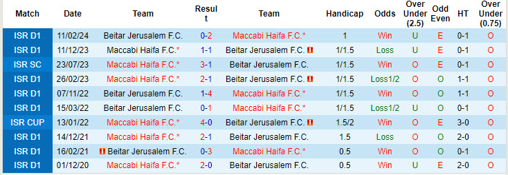 Lịch sử đối đầu Beitar Jerusalem vs Maccabi Haifa