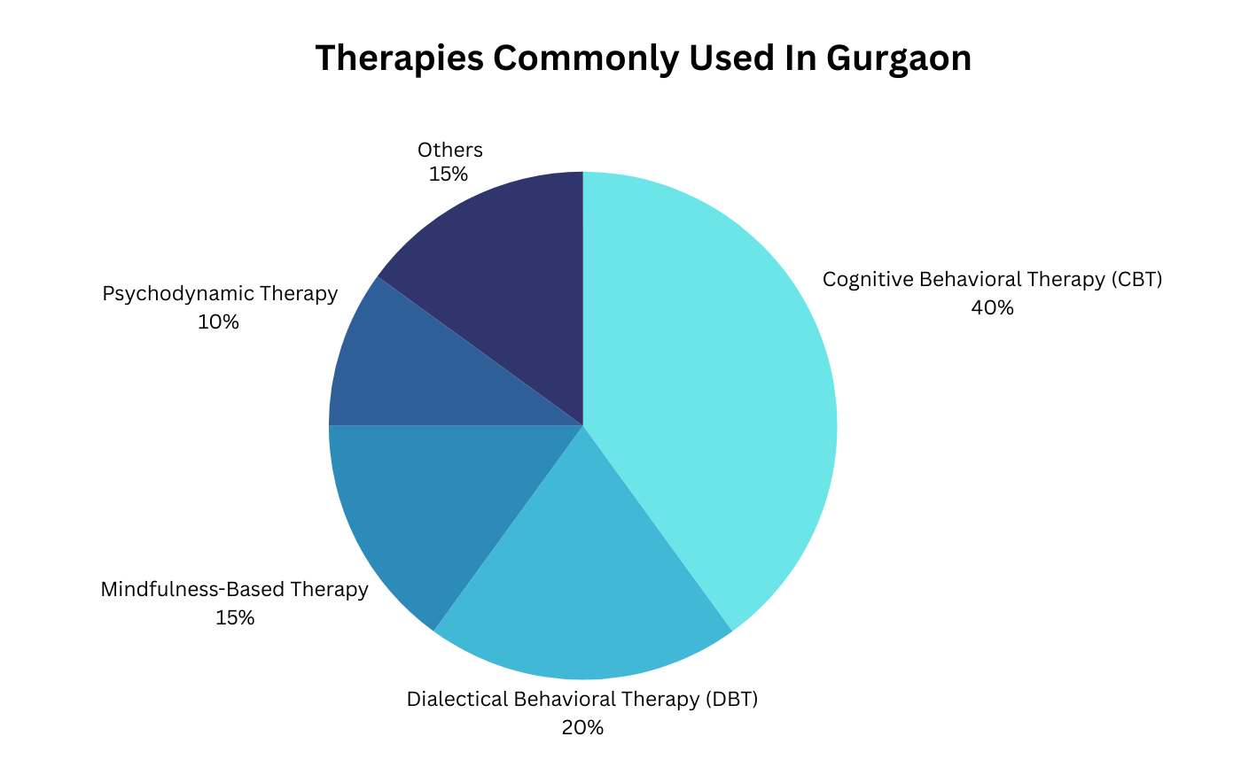 Pie chart showing therapies used in Gurgaon: CBT 40%, DBT 20%, Mindfulness 15%, Psychodynamic 10%.