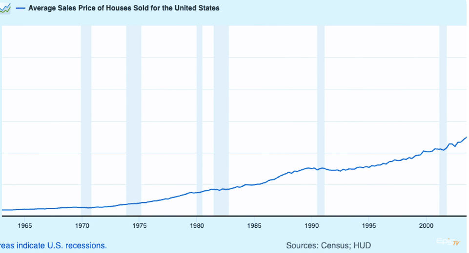 average price of the house in the US