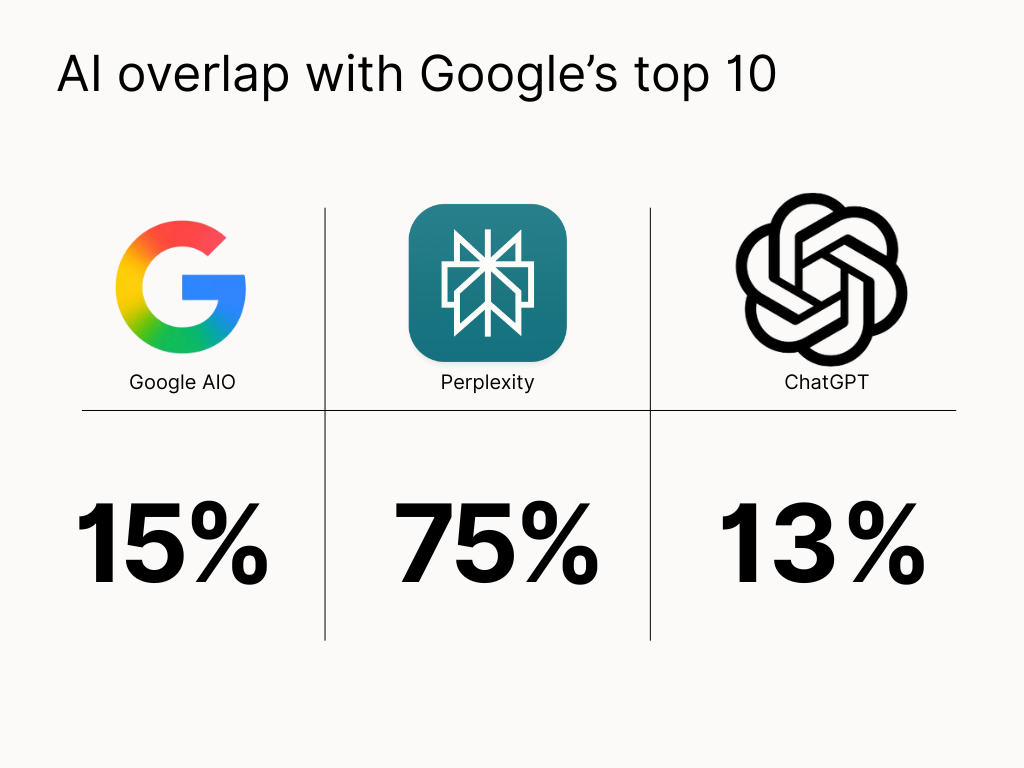 how chatgpt gets information: overlap with top 10