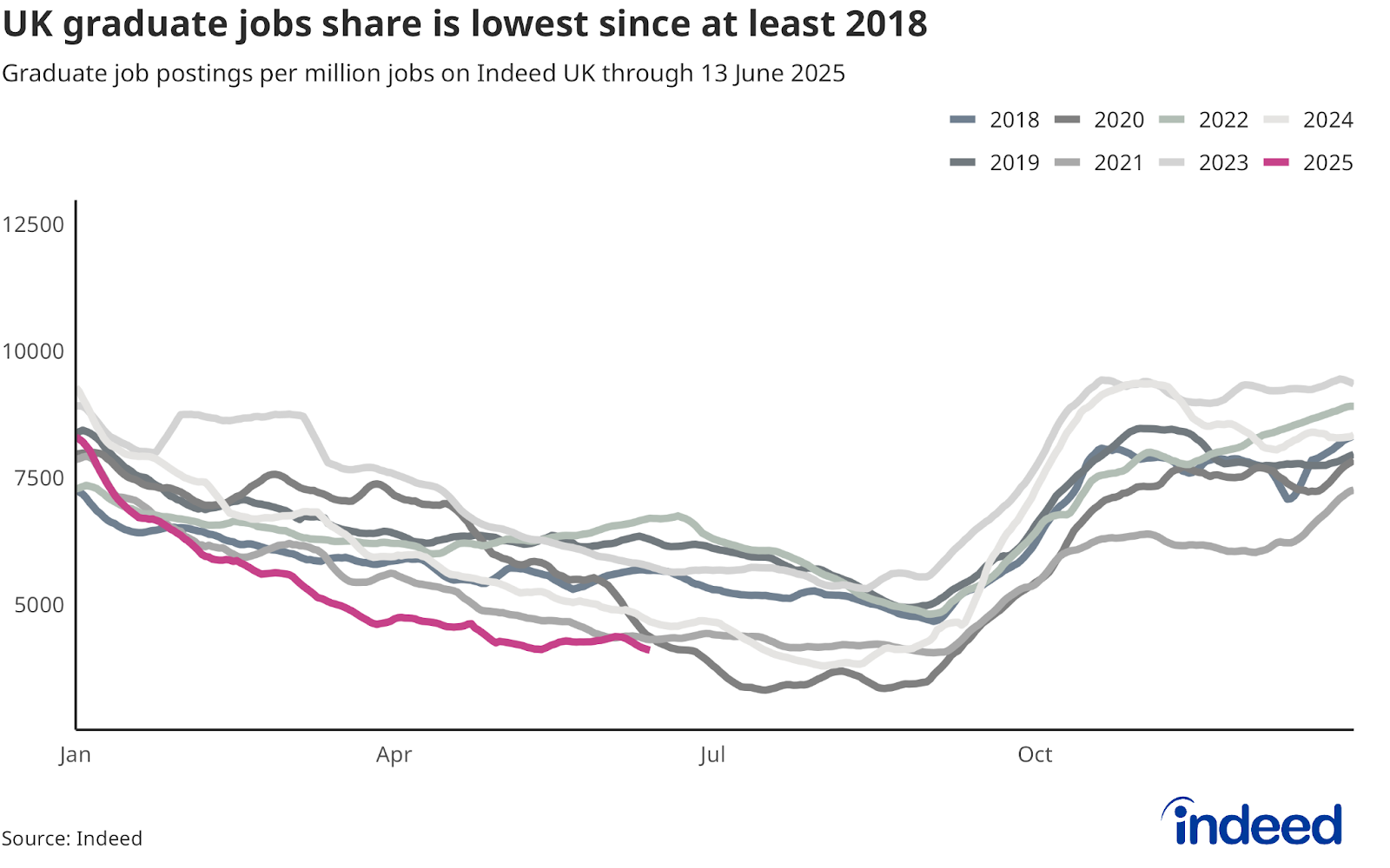 Line chart titled “UK graduate jobs share is lowest since at least 2018” shows graduate job postings as a share of all UK postings. As of 13 June, the share is the lowest since at least 2018. 