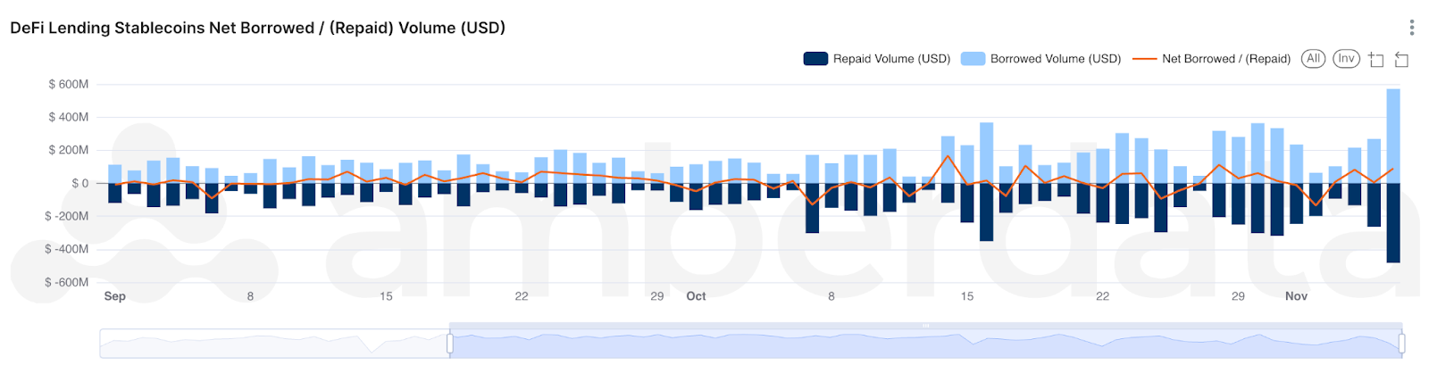 DeFi Borrowing Recovery: Growing Confidence in DeFi. DeFi lending stable coins