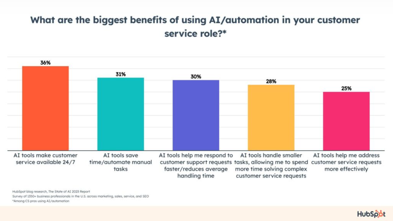 AI automation