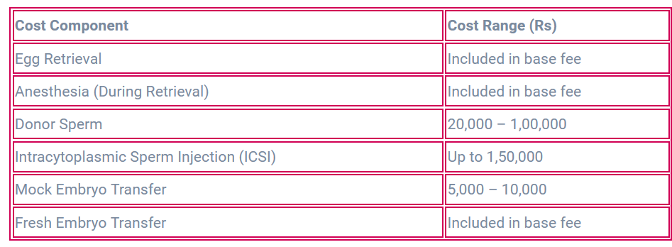 cost of embryo creation & fresh embryo transfer in IVF