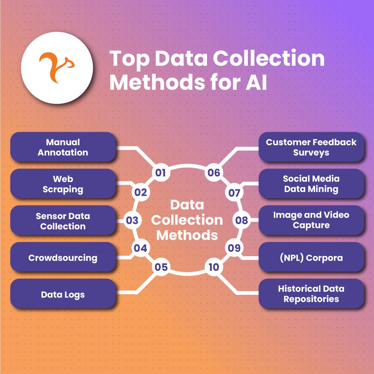 graphic showing data collection methods