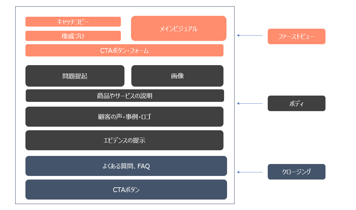 LP（ランディングページ）の基本的な構成