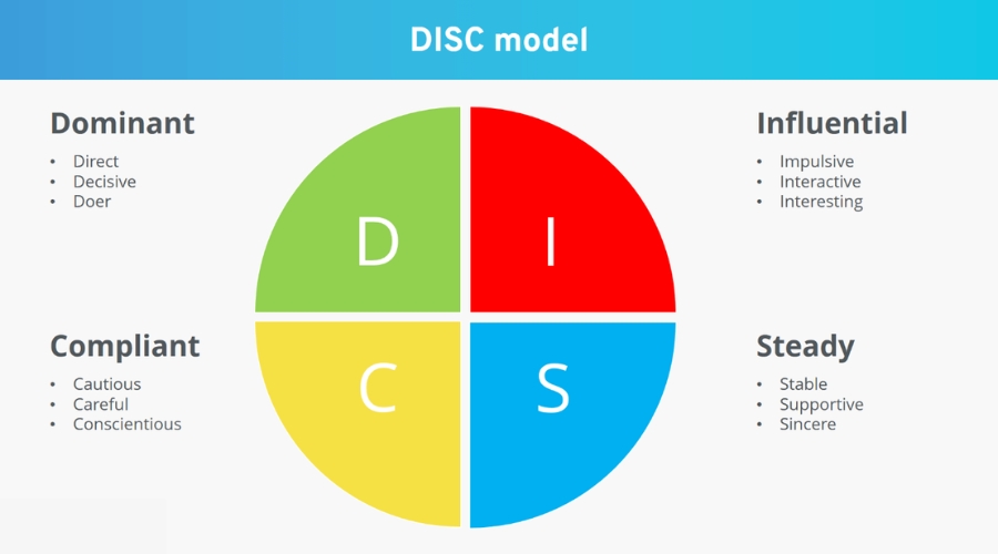 Understanding your behavior style through DISC test