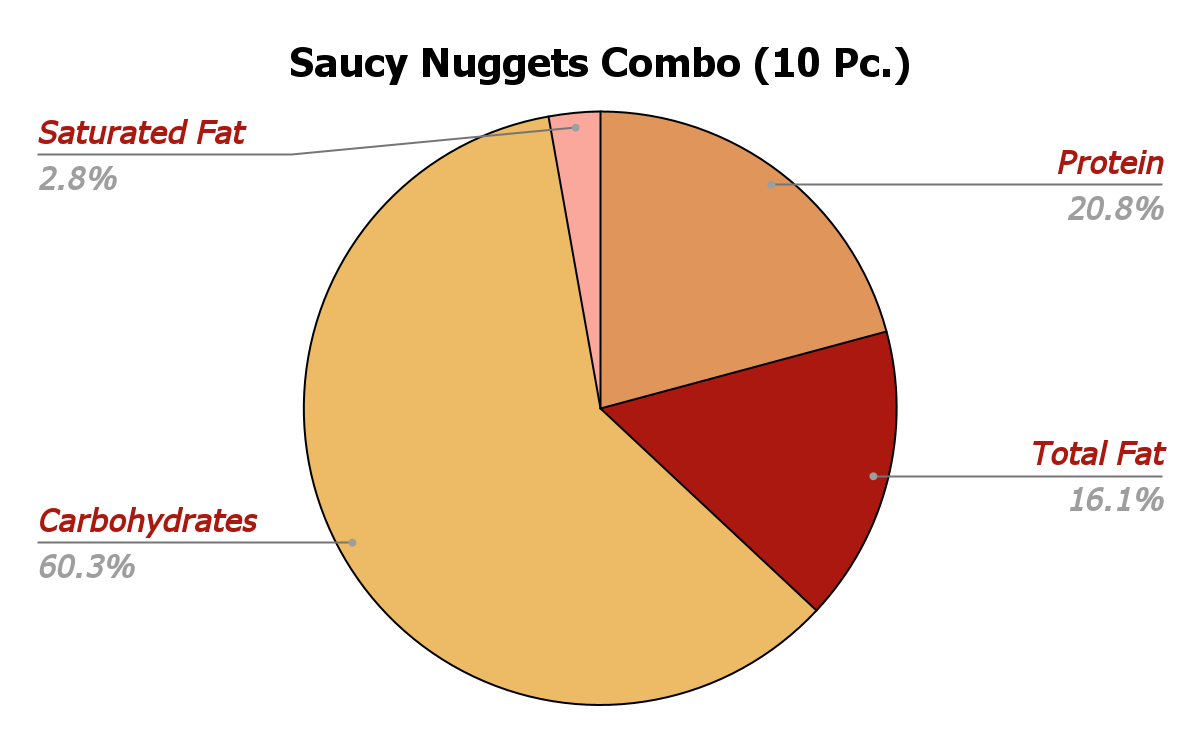 Saucy Nuggets Combo Nutritional Chart