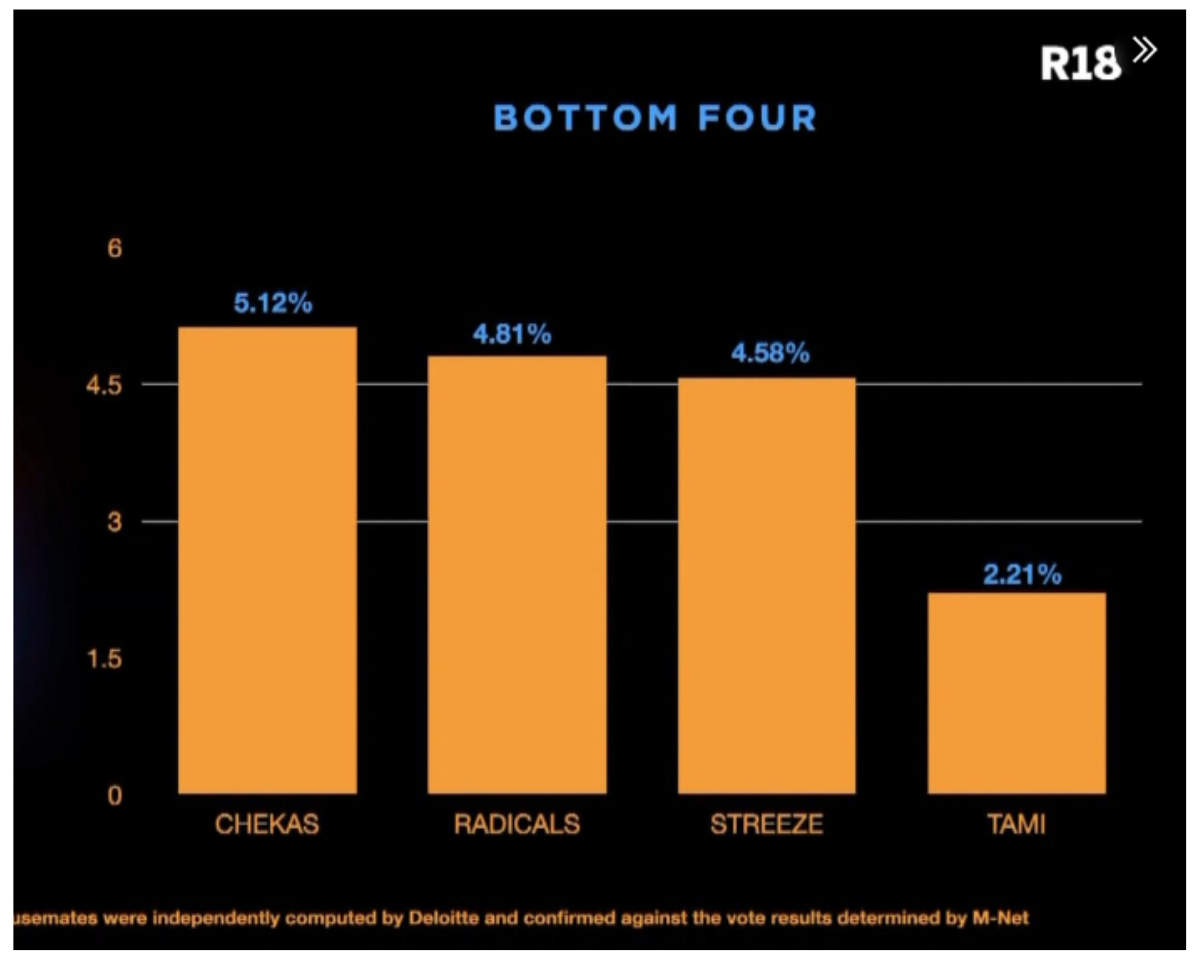 How BBNaija9 viewers voted in Week 1. Bottom four housemate pair after viewers voting