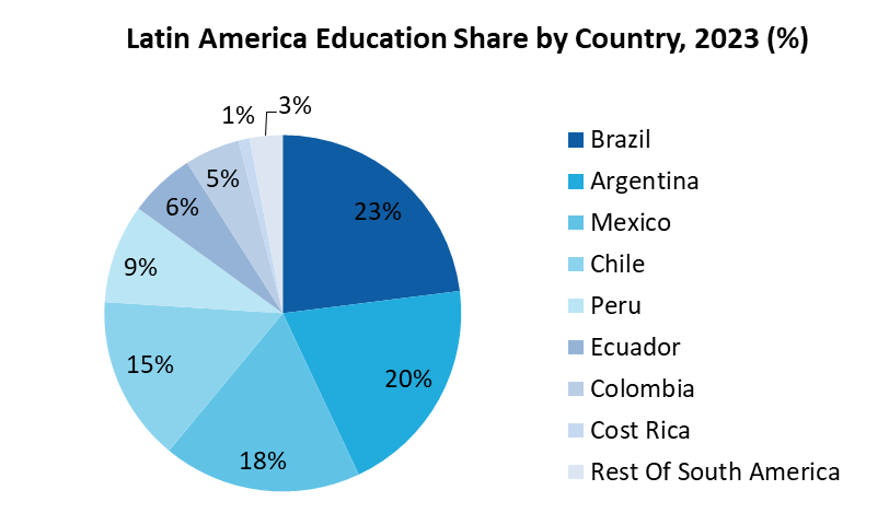 Latin America Education Market