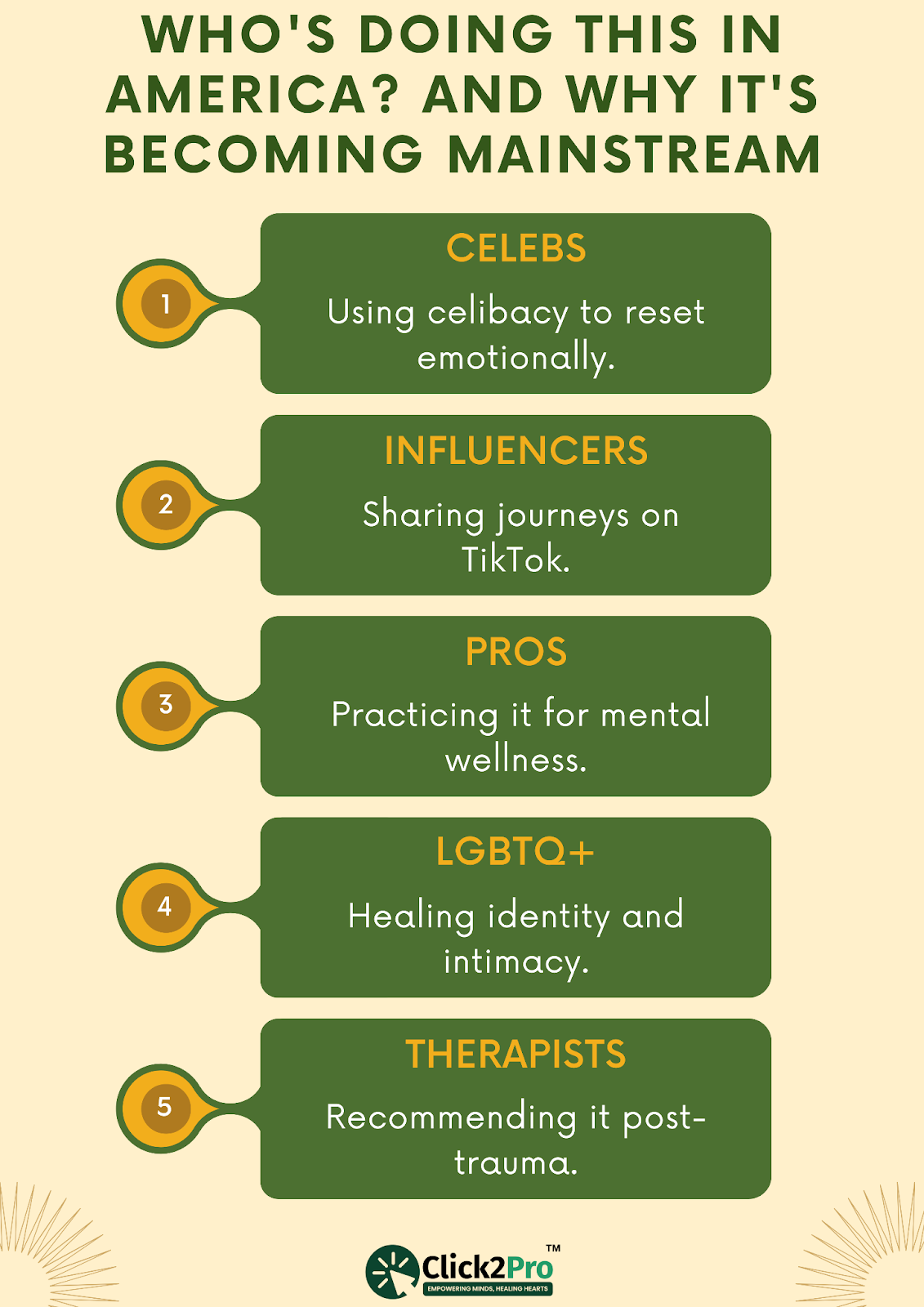 Who practices celibacy in America: celebs, influencers, pros, LGBTQ+, therapists.