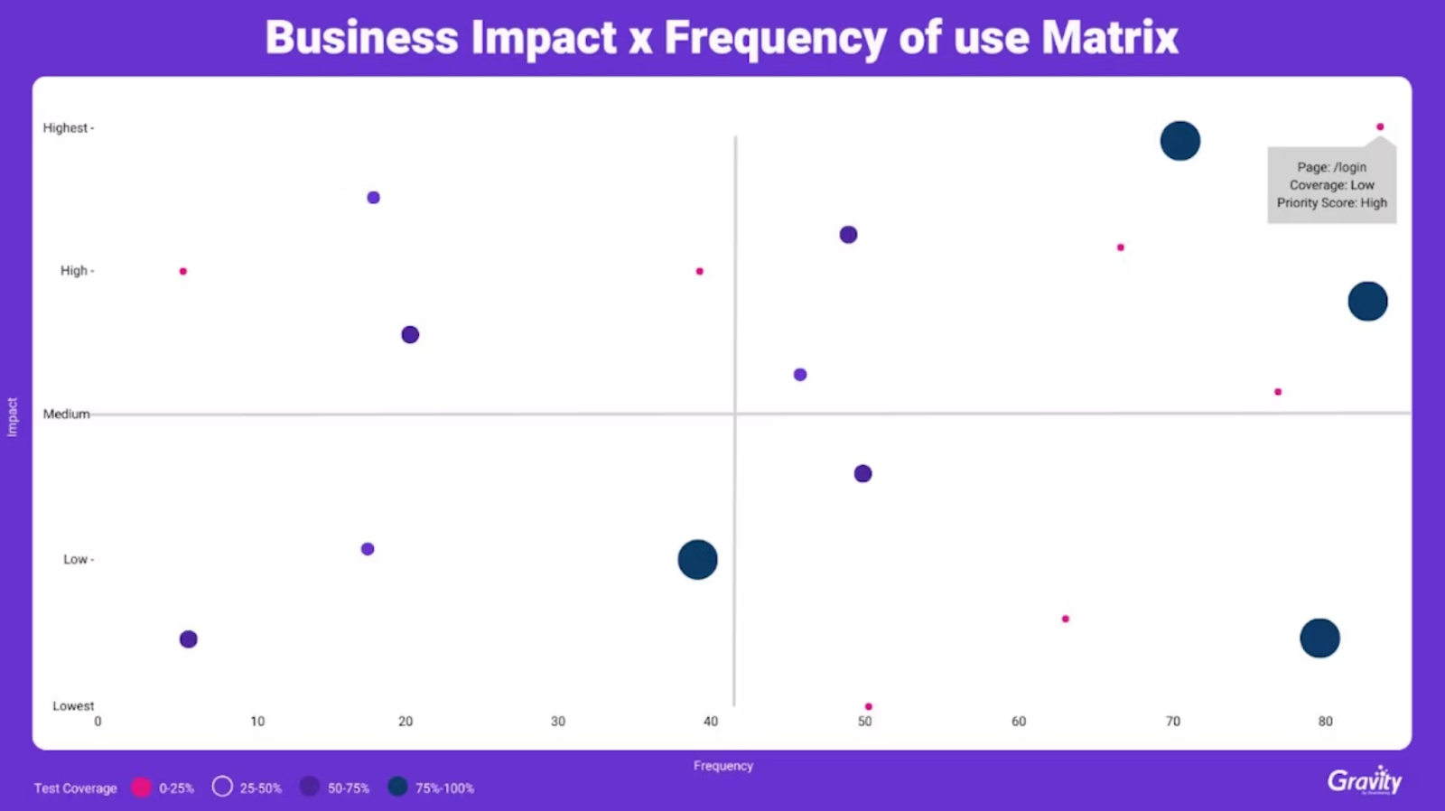 Risk-based testing - Business impact & use matrix