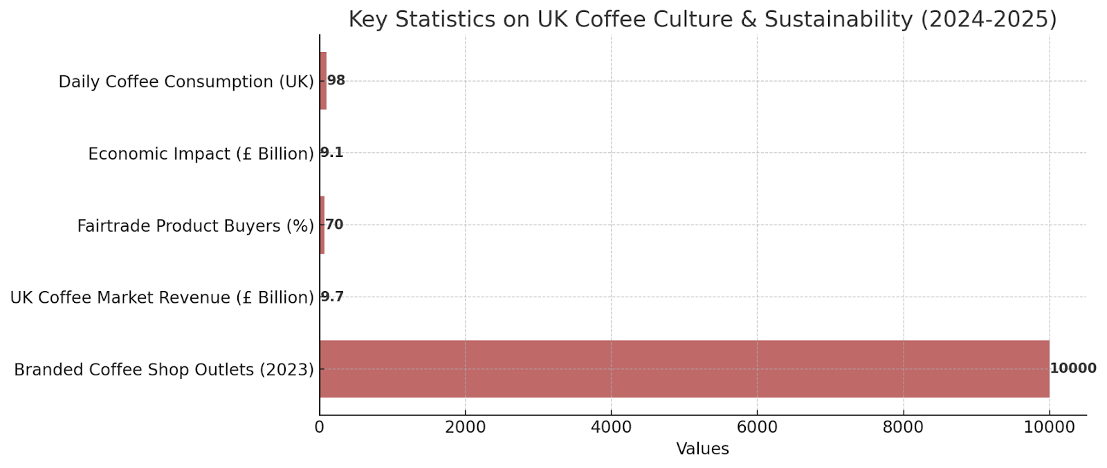 Food trends 2025 — statistics for coffee culture 