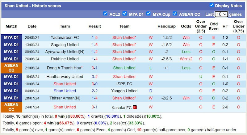 Thống kê phong độ 10 trận đấu gần nhất của Shan United