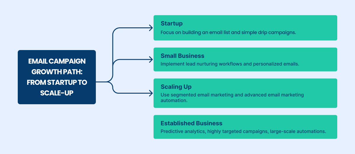 email campaign growth path