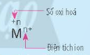 BÀI 12: PHẢN ỨNG OXI HOÁ – KHỬ VÀ ỨNG DỤNG TRONG CUỘC SỐNGMỞ ĐẦUĐom đóm có thể phát sáng ra ánh sáng đặc biệt, không toả nhiệt như ánh sáng nhân tạo. Cấu tạo bên trong lớp da bọng của đom đóm là dãy các tế bào phát quang có chứa leciferin. Luciferin tác dụng với oxygen, cùng xúc tác enzyme, để tạo ra ánh sáng. Đây là phản ứng oix hoá – khử.Trong cuộc sống cũng như trong tự nhiên có nhiều hiện tượng mà nguyên nhân chính là do phản ứng oxi hoá – khử gây ra. Phản ứng oxi hoá – khử là gì? Vai trò quan trọng của chúng trong cuộc sống như thế nào?Đáp án chuẩn:- PƯHH có sự chuyển dịch electron giữa các chất phản ứng. - Vai trò:+ Sự cháy của than củi; sự cháy của xăng, dầu trong các động cơ đốt trong; các phản ứng xảy ra trong pin…+ Sản xuất công nghiệp nặng; sản xuất hóa chất cơ bản; sản xuất phân bón;…1. SỐ OXI HOÁThảo luận 1: Quan sát Hình 12.1, hãy viết quá trình nhường và nhận electron trong phản ứng giữa magnesium và oxygen.Đáp án chuẩn:Mg → Mg2+ + 2eO2 + 4e → 2O2-Thảo luận 2: Quan sát Hình 12.2a, hydrogen cháy trong chlorine với ngọn lửa sáng, tạo hợp chất hydrogen chloride (HCl). Nếu cặp electron chung trong hợp chất cộng hoá trị HCl lệch hẳn về phía nguyên tử Cl (Hình 12.2b), hãy xác định điện tích của các nguyên tử trong phân tử HCl.Đáp án chuẩn:Cl: 1- và H: 1+.Thảo luận 3: Nêu điểm khác nhau giữa kí hiệu số oxi hoá và kí hiện điện tích của ion M trong hình sau:Đáp án chuẩn:Số OXH: dấu trước số, điện tích: số trước dấu.Thảo luận 4: Dự đoán số oxi hoá của các nguyên tử trong nhóm IA, IIA, IIIA trong các hợp chất. Giải thích.Đáp án chuẩn:+1, +2, +3 vì số oxi hoá trùng với số thứ nhóm.Luyện tập: Hãy xác định số oxi hoá của các nguyên tử trong các đơn chất, hợp chất và ion sau: Zn, H2, Cl-, O2-, S2-, HSO4-, Na2S2O3, KNO3.Đáp án chuẩn:Luyện tập: Magnetite là khoáng vật sắt từ có hàm lượng sắt cao nhất được dùng trong ngành luyện gang, thép với công thức hoá học là Fe3O4.Hãy xác định số oxi hoá của nguyên tử Fe trong hợp chất trên.Đáp án chuẩn:+8/3.2. PHẢN ỨNG OXI HOÁ – KHỬThảo luận 5: Hãy nhận xét và giải thích sự thay đổi số oxi hoá của các nguyên tử trong chất oxi hoá và chất khử trước và sau phản ứng.Đáp án chuẩn:Zn: từ 0 đến +2. H: +1 về 0.Luyện tập: Cho phương trình hoá học của các phản ứng sau:H2S + Br2 → 2HBr + S↓ (1)2KClO3  t°→  2KCl + 3O2↑ (2)CaCO3 + 2HCl → CaCl2 + CO2↑ + H2O  (3)Phản ứng nào là phản ứng oxi hoá – khử? Vì sao? Hãy xác định quá trình oxi hoá và quá trình khử của các phản ứng đó.Đáp án chuẩn:PƯ(1) và (2) vì có sự thay đổi số oxi hoá.(1): S-2 → S + 2e (quá trình OXH); Br2 + 2e → 2Br-1 (quá trình khử)(2): 2O-2 → O2 + 4e (quá trình OXH); Cl+5 + 6e → Cl-1 (quá trình khử).Thảo luận 6: Làm thế nào để biết một phản ứng là phản ứng oxi hoá – khử?Đáp án chuẩn:- Sự thay đổi số OXH.- Xảy ra đồng thời quá trình OXH và quá trình khử.Luyện tập: Hãy nêu 3 ví dụ về phản ứng có sự thay đổi số oxi hoá của nguyên tử và 3 ví dụ về phản ứng không có sự thay đổi số oxi hoá của nguyên tử.Đáp án chuẩn:- Có thay đổi:- Không thay đổi:NaOH + HCl → NaCl + H2OCaCO3 + H2SO4 → CaSO4 + CO2+ H2O2Fe(OH)3 → Fe2O3 + 3H2O3. LẬP PHƯƠNG TRÌNH HOÁ HỌC CỦA PHẢN ỨNG OXI HOÁ – KHỬLuyện tập: Lập phương trình hoá học của các phản ứng oxi hoá – khử sau, xác định vai trò của các chất tham gia phản ứng.KMnO4 + HCl → KCl + MnCl2 + Cl2↑ + H2O  (1)NH3 + Br2 → N2 + HBr (2)NH3 + CuO  t°→  Cu + N2 + H2O  (3)FeS2 + O2  t°→  Fe2O3 + SO2  (4)KClO3  t°, MnO2→  KCl + O2↑ (5)Đáp án chuẩn:(1): chất OXH: KMnO4, chất khử: HCl.5x |2Cl-1 → Cl2 + 2e2x |Mn+7 + 5e → Mn+2PTHH: 2KMnO4 + 16HCl → 2KCl + 2MnCl2 + 5Cl2↑ + 8H2O(2) chất OXH Br2, chất khử NH3.2N-3 → N2 + 6e3x |Br2 + 2e → 2Br-1PTHH: 2NH3 + 3Br2 → N2 + 6HBr(3) chất OXH CuO, chất khử NH3.2N-3 → N2 + 6e3x |Cu+2 + 2e → CuPTHH: 2NH3 + 3CuO  t°→  3Cu + N2 + 3H2O(4) chất OXH FeS2, chất khử O2.4x |Fe+2 → Fe+3 + e4x |2S-1 → 2S+4 + 10e11x |O2 + 4e → 2O-2PTHH: 4FeS2 + 11O2  t°→  2Fe2O3 + 8SO2(5) KClO3 vừa là chất khử, vừa là chất OXH.3x |2O-2 → O2 + 4e2x |Cl+5 + 6e → Cl-1PTHH: 2KClO3  t°, MnO2→  2KCl + 3O2↑4. Ý NGHĨA CỦA PHẢN ỨNG OXI HOÁ – KHỬThảo luận 7: Lập phương trình hoá hoc của phản ứng đốt cháy gas trong không khí và phản ứng kích nổ hỗn hợp nhiên liệu của tàu con thoi. Xác định vai trò của các chất trong mỗi phản ứng.Đáp án chuẩn:Thảo luận 8: Quan sát Hình 12.7 và đọc thông tin, hãy lập phương trình hoá học của phản ứng quang hợp ở cây xanh. Quá trình quang hợp của thực vật có vai trò quan trọng như thế nào đối với cuộc sống?Đáp án chuẩn:PTHH: 6CO2 + 6H2O  asmt→  C6H12O6 + 6O2Tổng hợp carbohydrate, tích luỹ năng lượng cho thực vật, điều hoà không khí…Thảo luận 9: Từ thông tin về “Luyện kim”, viết phản ứng của khí carbon monoxide khử iron (II) oxide ở nhiệt độ cao. Lập phương trình hoá học của phản ứng theo phương pháp thăng bằng electron, xác định vai trò của các chất trong phản ứng.Đáp án chuẩn:Chất khử CO, chất OXH Fe2O3.2Fe+3 + 6e → Fe3x| C+2 → C+4 + 2ePTHH: 3CO + Fe2O3  t°→  3CO2 + 2FeThảo luận 10:  Đọc thông tin về “Điện hoá” để biết được phản ứng oxi hoá – khử gắn liền với cuộc sống. Lập phương trình hoá học của phản ứng sinh ra dòng điện trong pin khi zinc phản ứng với manganese dioxide.Đáp án chuẩn:Chất khử Zn, chất OXH MnO2.2Mn+4 + 2e → 2Mn+3Zn → Zn+2 + 2ePTHH: Zn + 2MnO2 → ZnO + Mn2O3 + năng lượngVận dụng: Hãy nêu thêm một số phản ứng oxi hoá – khử quan trọng gắn với đời sống hằng ngày.Đáp án chuẩn:Phản ứng gỉ sắt, phản ứng thuỷ phân, cao su dùng lâu bị cứng…BÀI TẬP