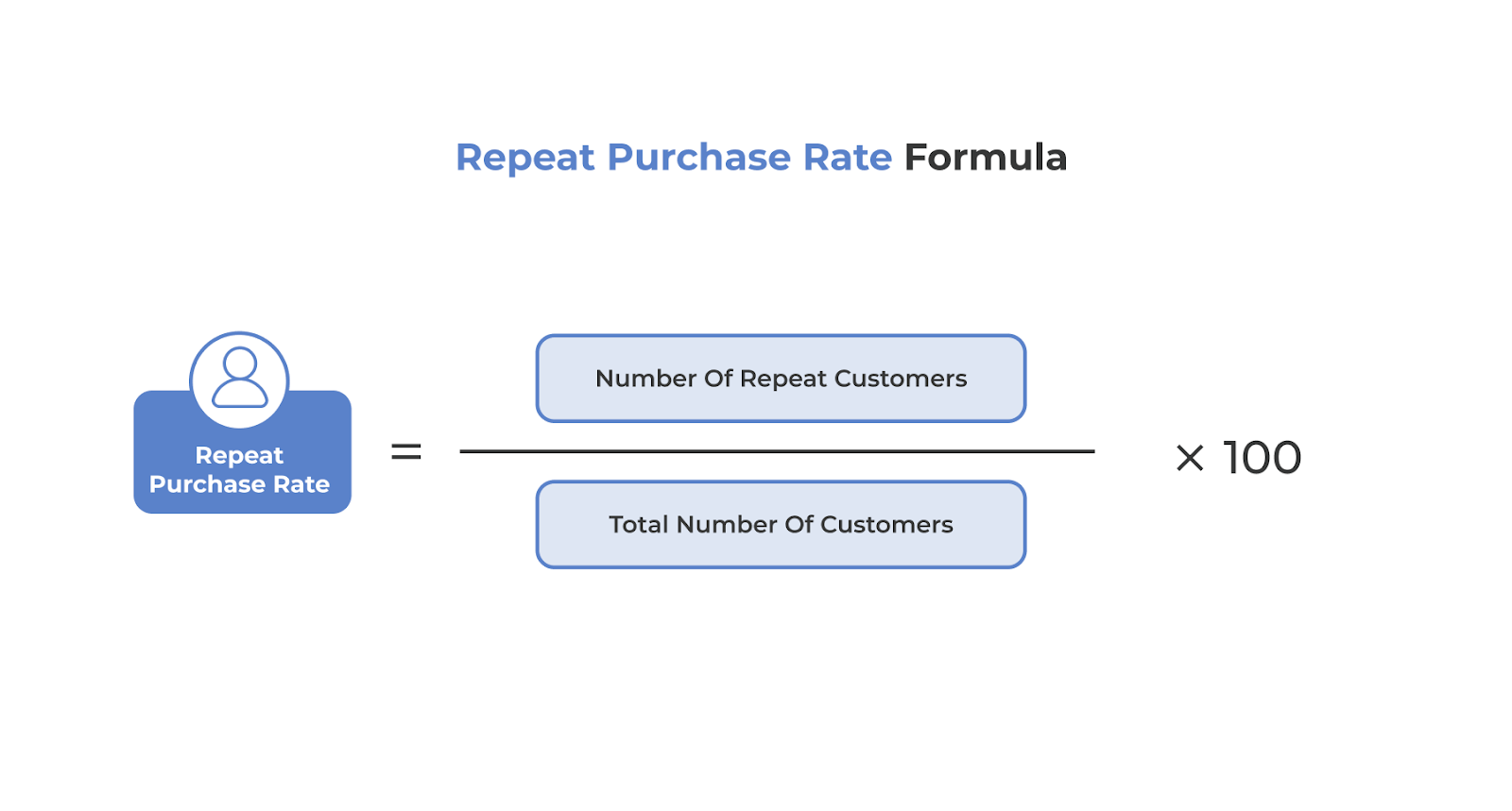 Repeat purchase rate formula