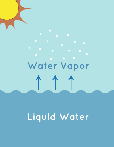 diagram showing the sun, water vapor particles in the sky, and liquid water on the bottom