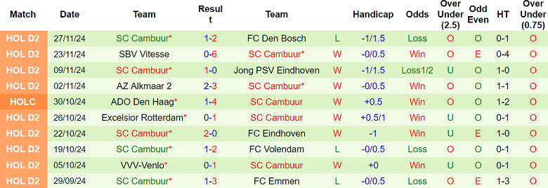 Thống kê 10 trận gần nhất của Cambuur