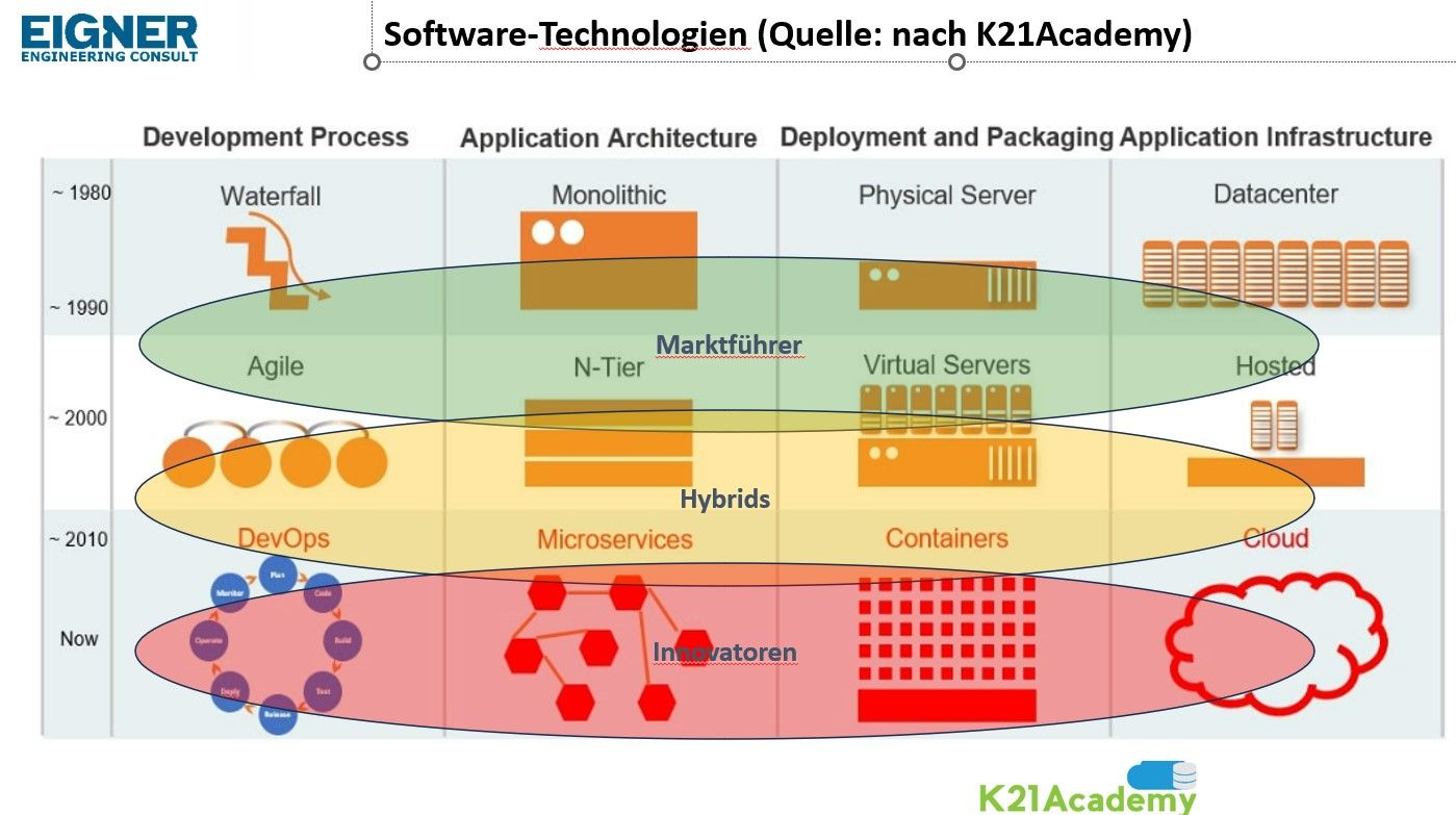 Modern software architecture EIGNER