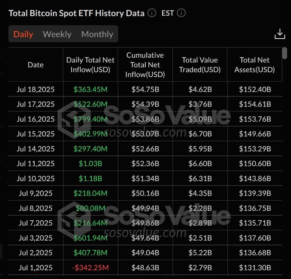 Dados históricos do ETF Total Bitcoin Spot: Fonte: SoSo Value