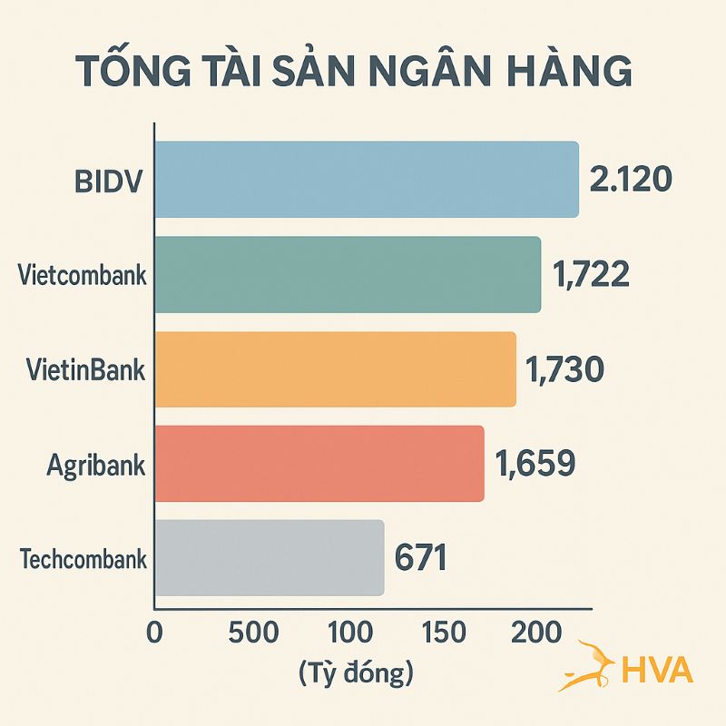 Biểu đồ thanh tổng tài sản top 5 ngân hàng lớn nhất Việt Nam