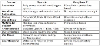 https://www.google.com/url?sa=i&url=https%3A%2F%2Fmedium.com%2Fpackt-hub%2Fmanus-ai-vs-deepseek-r1-redefining-ai-powered-task-automation-for-data-professionals-507a81d9e55e&psig=AOvVaw0URNNNlPJiQQgICnQ5y1cS&ust=1750245409097000&source=images&cd=vfe&opi=89978449&ved=0CBQQjRxqFwoTCLDc75qq-I0DFQAAAAAdAAAAABAG