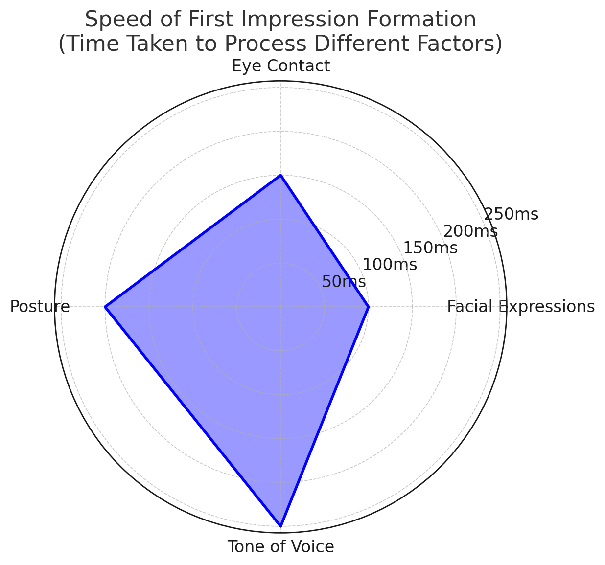 Radar chart showing time taken to process eye contact, facial expressions, posture, and tone of voice.