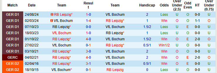 Lịch sử đối đầu Bochum vs Leipzig