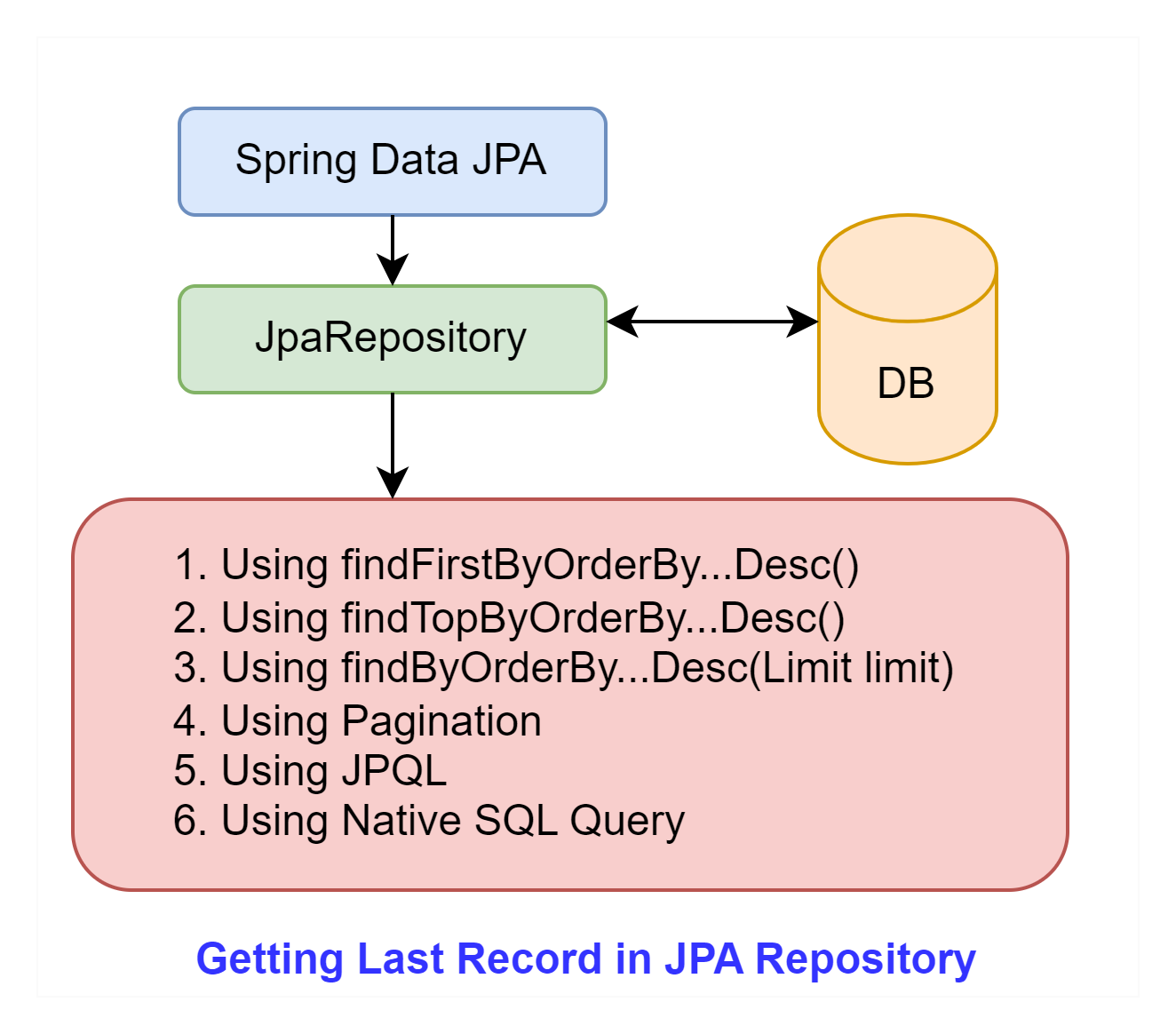 Get Last Record in JPA Repository