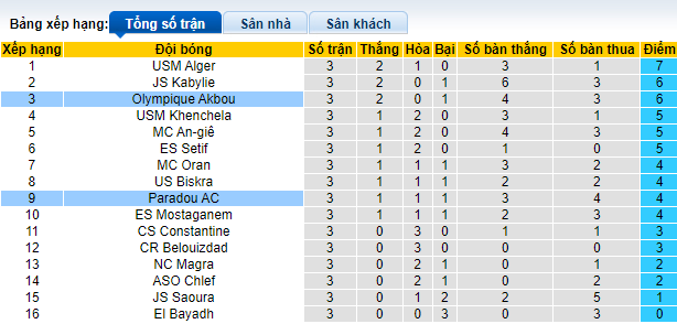 Bảng xếp hạng bóng đá Algeria