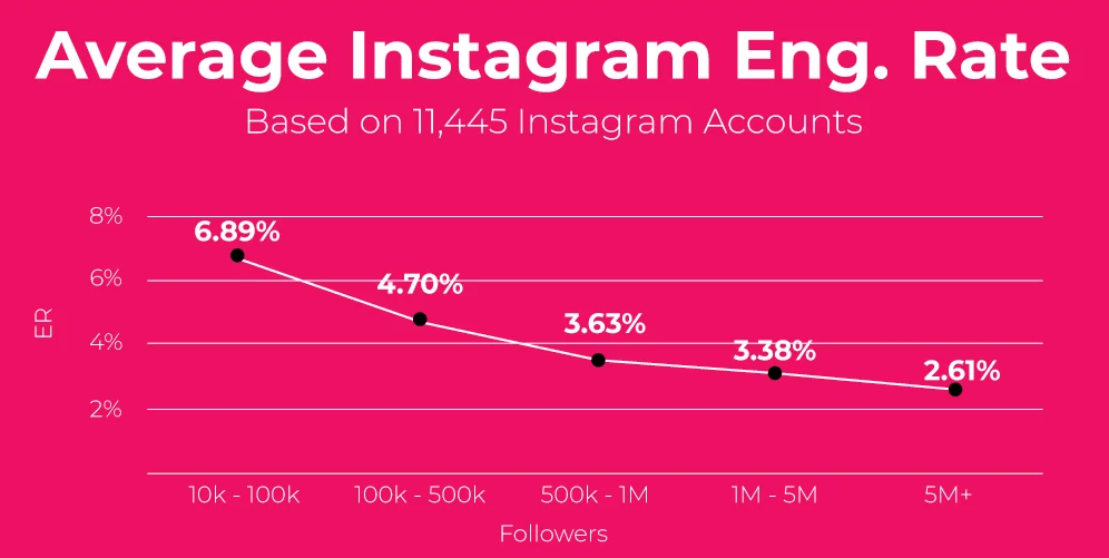 average instagram eng rate 