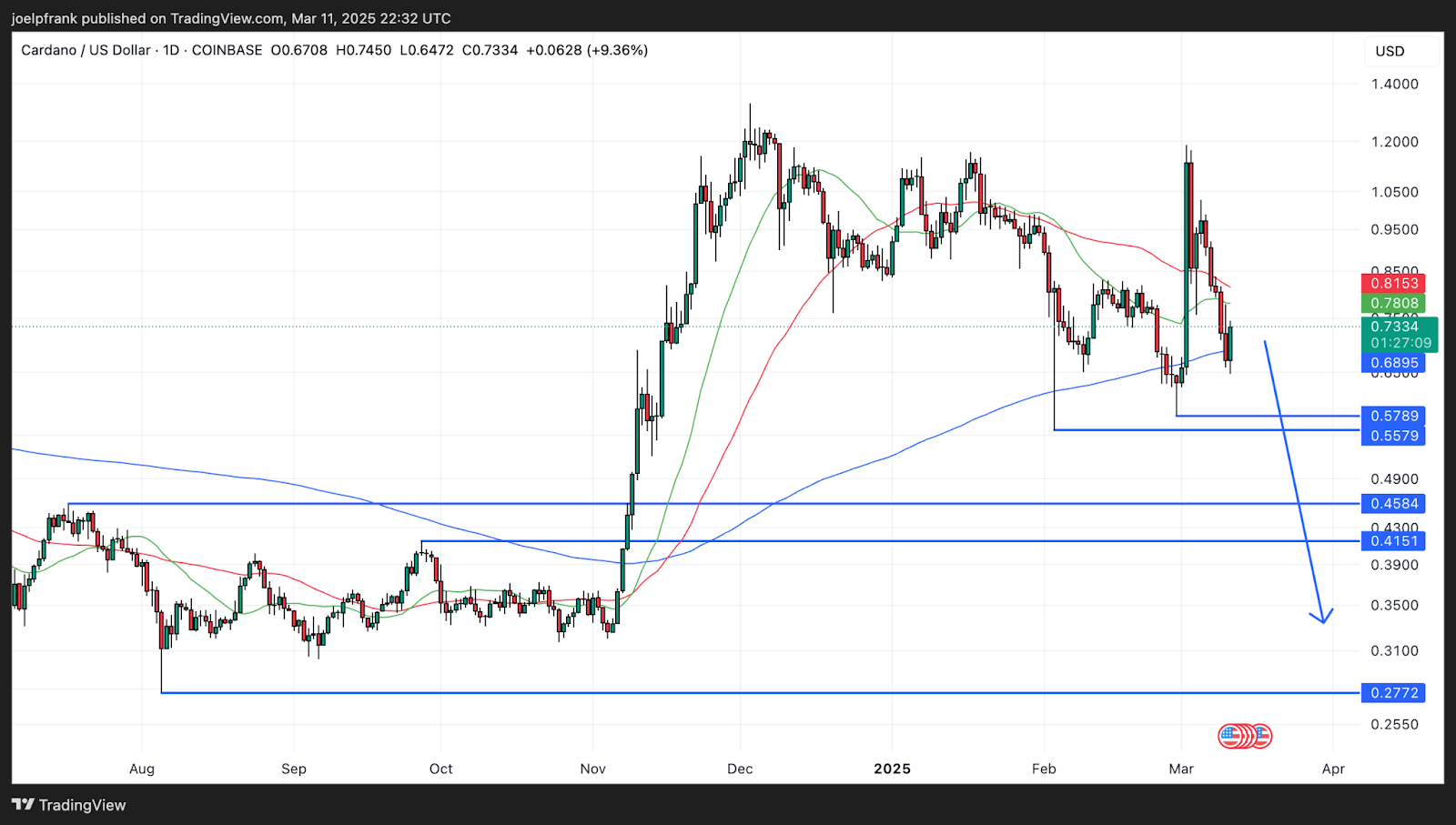 Cardano chart with support areas plotted