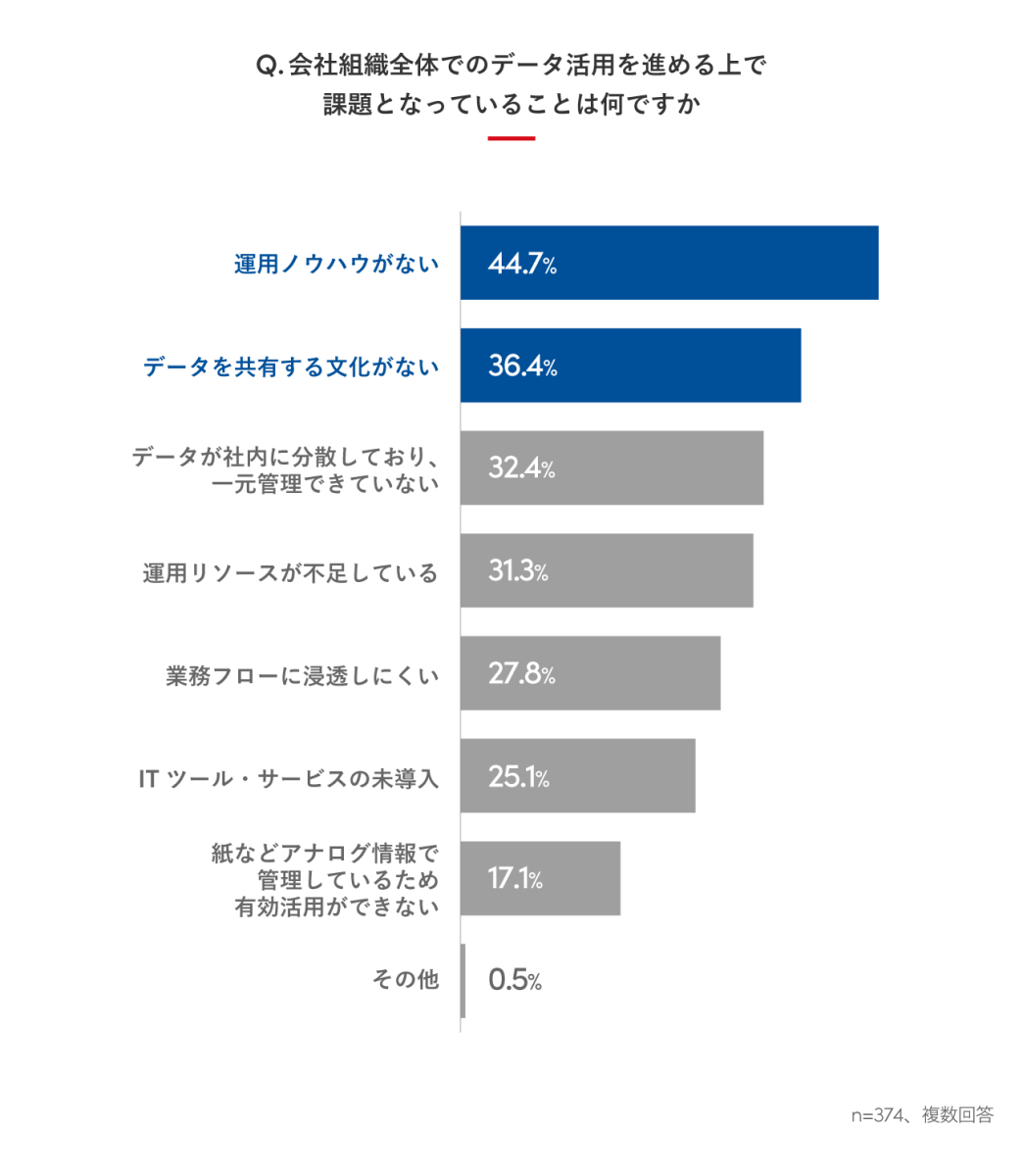 営業組織　データ活用　営業力