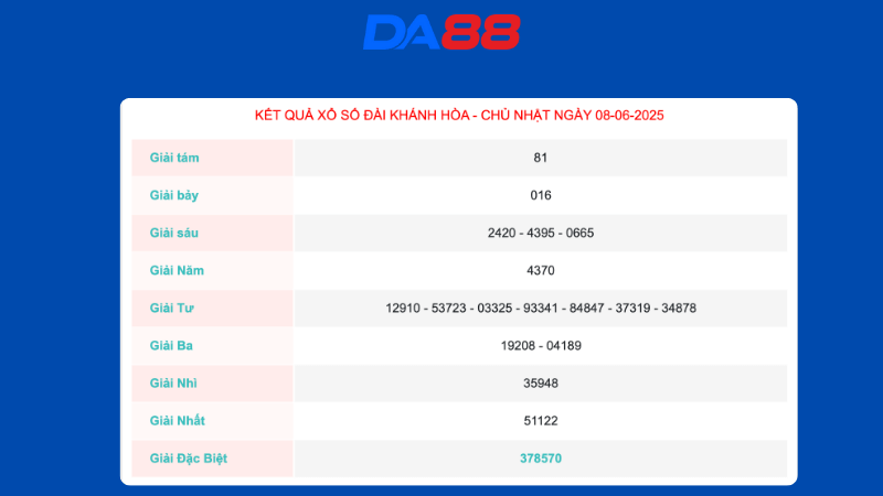 Kết quả xổ số Khánh Hòa ngày 08/06/2025