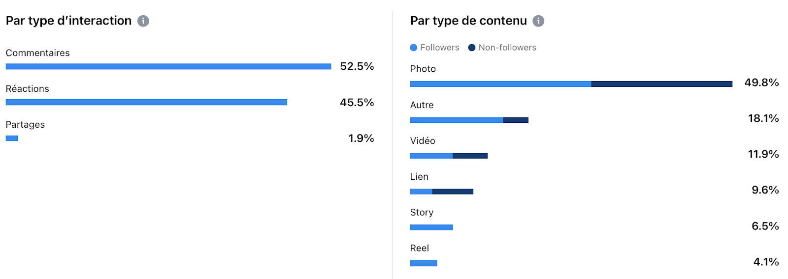 Type d'interaction et type de contenu facebook