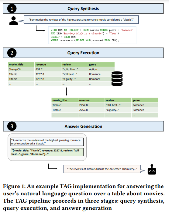 Table-Augmented Generation (TAG): A Unified Approach for Enhancing Natural Language Querying over Databases