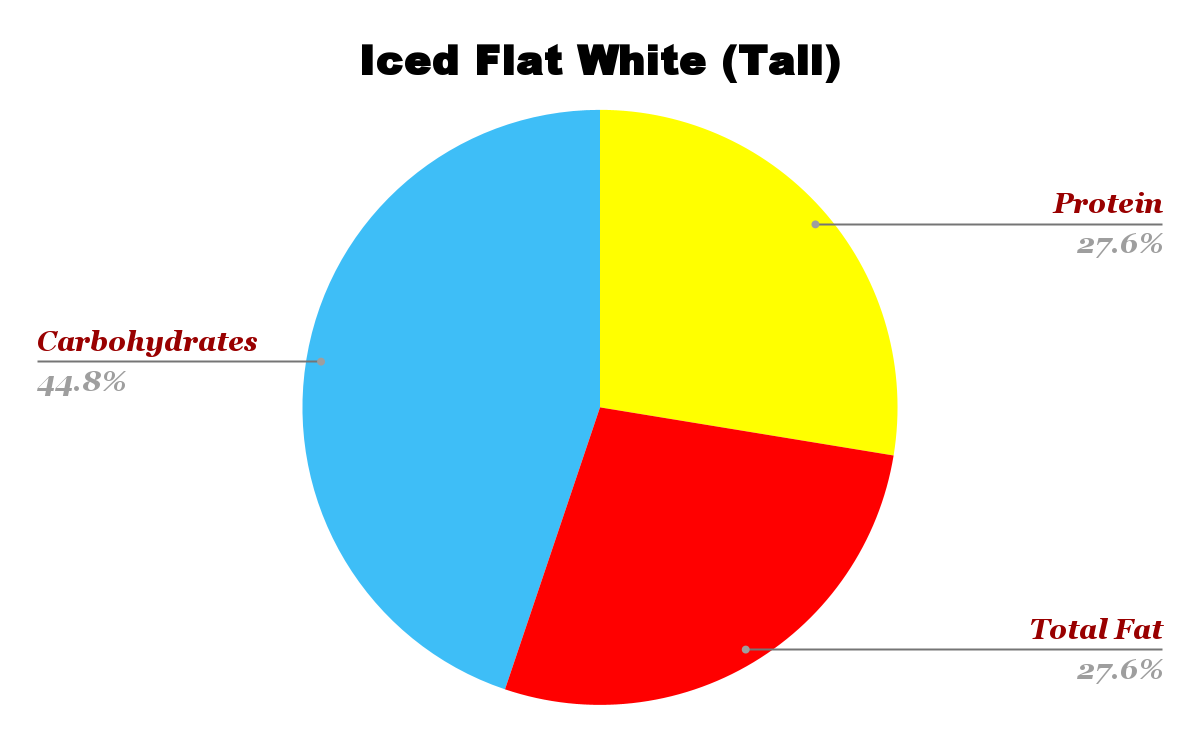 Starbucks Iced Flat White Nutrition chart