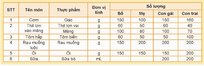 BÀI 5. DỰ ÁN: TÍNH TOÁN CHI PHÍ BỮA ĂNTHEO THỰC ĐƠN