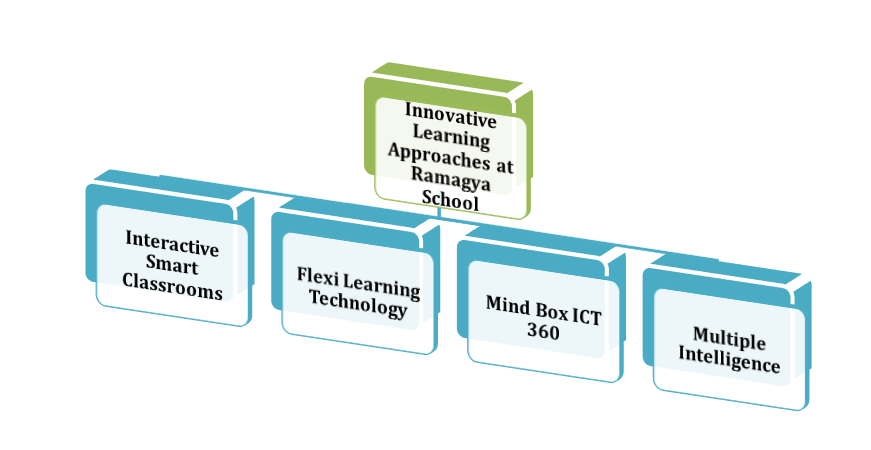 Empowering Students with Innovative Learning Approaches at Ramagya School