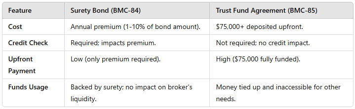 Surety Bond (BMC 84) vs Trust Fund (BMC 85)