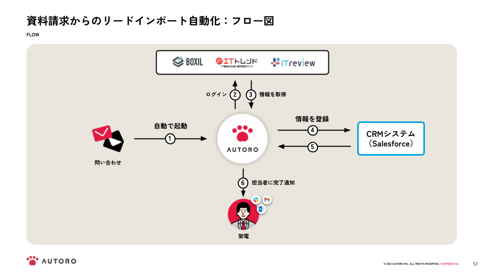 リードインポート自動化のフロー図