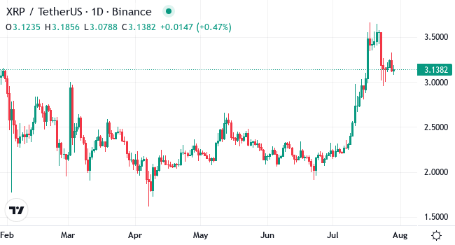 Chart XRP