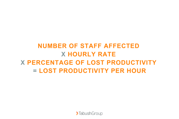 Equation for lost productivity per hour in the cost of it downtime